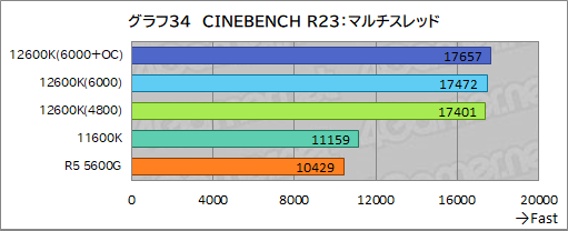 画像ギャラリー No.042のサムネイル画像 / 第12世代Core「Core i5-12600K」の実力を検証。ミドルクラスCPUの常識を超える性能を見せる
