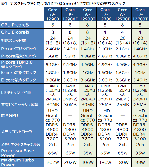 画像ギャラリー No.002のサムネイル画像 / Intel，デスクトップ＆ノートPC向け第12世代Coreプロセッサ計50製品を発表
