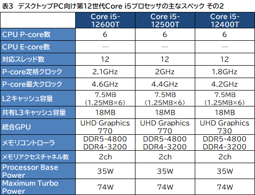 画像ギャラリー No.004のサムネイル画像 / Intel，デスクトップ＆ノートPC向け第12世代Coreプロセッサ計50製品を発表