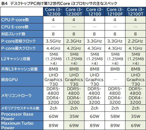 画像ギャラリー No.005のサムネイル画像 / Intel，デスクトップ＆ノートPC向け第12世代Coreプロセッサ計50製品を発表