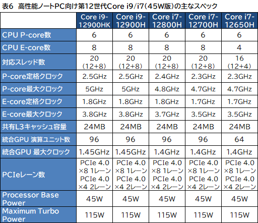 画像ギャラリー No.007のサムネイル画像 / Intel，デスクトップ＆ノートPC向け第12世代Coreプロセッサ計50製品を発表