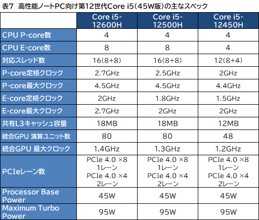 画像ギャラリー No.008のサムネイル画像 / Intel，デスクトップ＆ノートPC向け第12世代Coreプロセッサ計50製品を発表