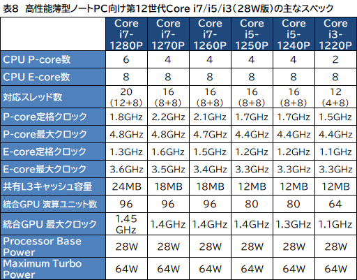 画像ギャラリー No.009のサムネイル画像 / Intel，デスクトップ＆ノートPC向け第12世代Coreプロセッサ計50製品を発表