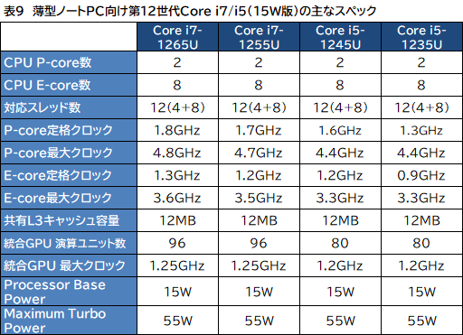 画像ギャラリー No.010のサムネイル画像 / Intel，デスクトップ＆ノートPC向け第12世代Coreプロセッサ計50製品を発表