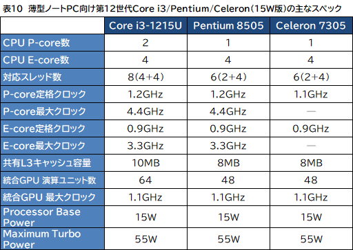 画像ギャラリー No.011のサムネイル画像 / Intel，デスクトップ＆ノートPC向け第12世代Coreプロセッサ計50製品を発表