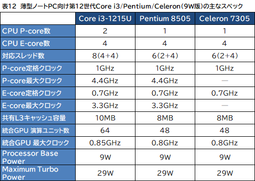 画像ギャラリー No.013のサムネイル画像 / Intel，デスクトップ＆ノートPC向け第12世代Coreプロセッサ計50製品を発表