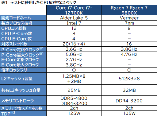 画像ギャラリー No.009のサムネイル画像 / 【PR】このスペックで5万円台！インテル Core i7-12700Kは、ゲーマーにベストチョイスのCPUだ
