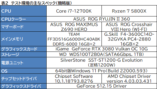 画像ギャラリー No.010のサムネイル画像 / 【PR】このスペックで5万円台！インテル Core i7-12700Kは、ゲーマーにベストチョイスのCPUだ