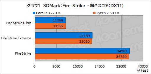 画像ギャラリー No.011のサムネイル画像 / 【PR】このスペックで5万円台！インテル Core i7-12700Kは、ゲーマーにベストチョイスのCPUだ
