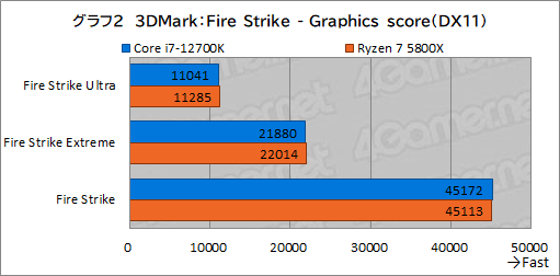 画像ギャラリー No.012のサムネイル画像 / 【PR】このスペックで5万円台！インテル Core i7-12700Kは、ゲーマーにベストチョイスのCPUだ