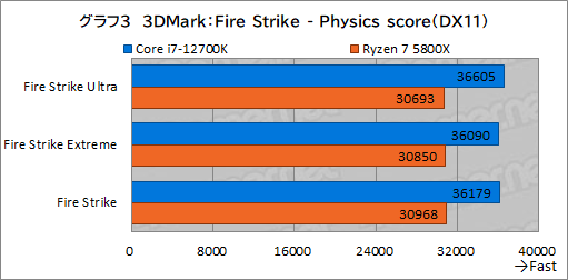 画像ギャラリー No.013のサムネイル画像 / 【PR】このスペックで5万円台！インテル Core i7-12700Kは、ゲーマーにベストチョイスのCPUだ