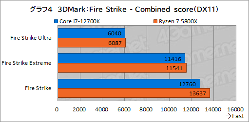 画像ギャラリー No.014のサムネイル画像 / 【PR】このスペックで5万円台！インテル Core i7-12700Kは、ゲーマーにベストチョイスのCPUだ