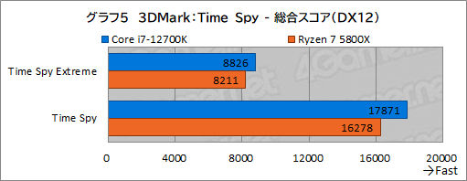 画像ギャラリー No.015のサムネイル画像 / 【PR】このスペックで5万円台！インテル Core i7-12700Kは、ゲーマーにベストチョイスのCPUだ