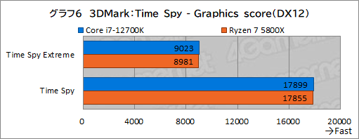 画像ギャラリー No.016のサムネイル画像 / 【PR】このスペックで5万円台！インテル Core i7-12700Kは、ゲーマーにベストチョイスのCPUだ