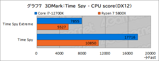画像ギャラリー No.017のサムネイル画像 / 【PR】このスペックで5万円台！インテル Core i7-12700Kは、ゲーマーにベストチョイスのCPUだ