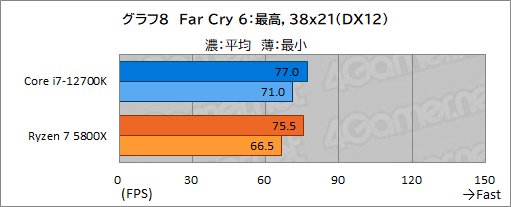 画像ギャラリー No.018のサムネイル画像 / 【PR】このスペックで5万円台！インテル Core i7-12700Kは、ゲーマーにベストチョイスのCPUだ