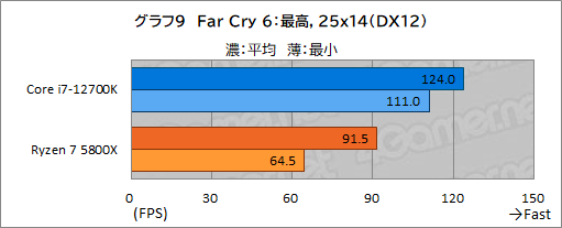画像ギャラリー No.019のサムネイル画像 / 【PR】このスペックで5万円台！インテル Core i7-12700Kは、ゲーマーにベストチョイスのCPUだ