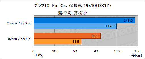 画像ギャラリー No.020のサムネイル画像 / 【PR】このスペックで5万円台！インテル Core i7-12700Kは、ゲーマーにベストチョイスのCPUだ