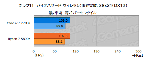 画像ギャラリー No.021のサムネイル画像 / 【PR】このスペックで5万円台！インテル Core i7-12700Kは、ゲーマーにベストチョイスのCPUだ