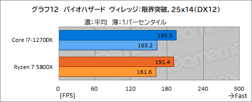 画像ギャラリー No.022のサムネイル画像 / 【PR】このスペックで5万円台！インテル Core i7-12700Kは、ゲーマーにベストチョイスのCPUだ