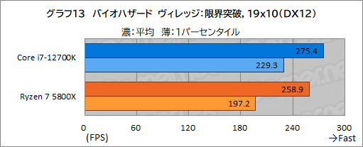 画像ギャラリー No.023のサムネイル画像 / 【PR】このスペックで5万円台！インテル Core i7-12700Kは、ゲーマーにベストチョイスのCPUだ