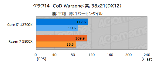 画像ギャラリー No.024のサムネイル画像 / 【PR】このスペックで5万円台！インテル Core i7-12700Kは、ゲーマーにベストチョイスのCPUだ