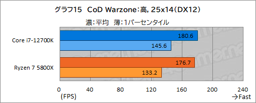 画像ギャラリー No.025のサムネイル画像 / 【PR】このスペックで5万円台！インテル Core i7-12700Kは、ゲーマーにベストチョイスのCPUだ
