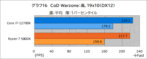 画像ギャラリー No.026のサムネイル画像 / 【PR】このスペックで5万円台！インテル Core i7-12700Kは、ゲーマーにベストチョイスのCPUだ