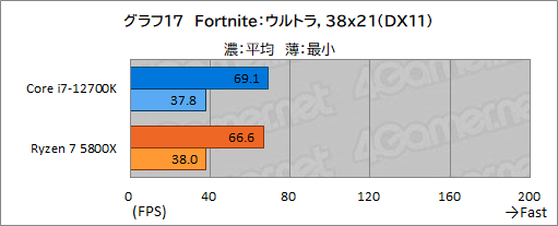 画像ギャラリー No.027のサムネイル画像 / 【PR】このスペックで5万円台！インテル Core i7-12700Kは、ゲーマーにベストチョイスのCPUだ