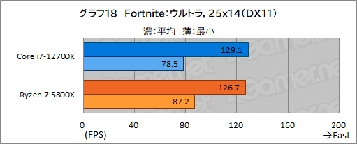 画像ギャラリー No.028のサムネイル画像 / 【PR】このスペックで5万円台！インテル Core i7-12700Kは、ゲーマーにベストチョイスのCPUだ