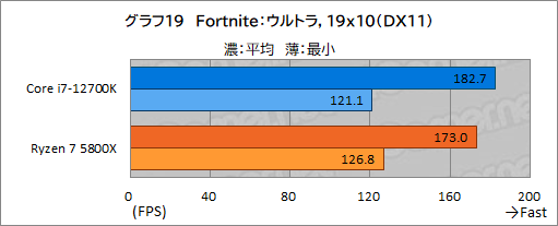 画像ギャラリー No.029のサムネイル画像 / 【PR】このスペックで5万円台！インテル Core i7-12700Kは、ゲーマーにベストチョイスのCPUだ