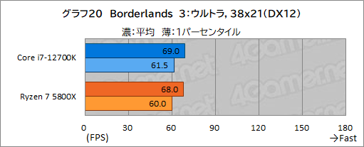 画像ギャラリー No.030のサムネイル画像 / 【PR】このスペックで5万円台！インテル Core i7-12700Kは、ゲーマーにベストチョイスのCPUだ