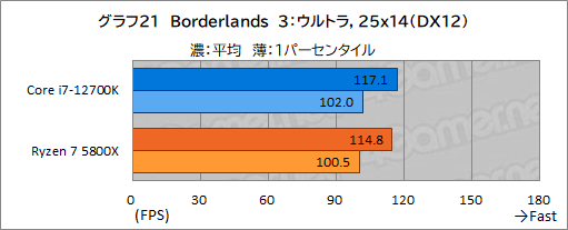 画像ギャラリー No.031のサムネイル画像 / 【PR】このスペックで5万円台！インテル Core i7-12700Kは、ゲーマーにベストチョイスのCPUだ