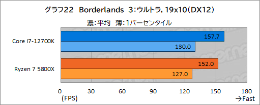 画像ギャラリー No.032のサムネイル画像 / 【PR】このスペックで5万円台！インテル Core i7-12700Kは、ゲーマーにベストチョイスのCPUだ