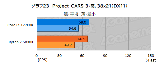 画像ギャラリー No.033のサムネイル画像 / 【PR】このスペックで5万円台！インテル Core i7-12700Kは、ゲーマーにベストチョイスのCPUだ