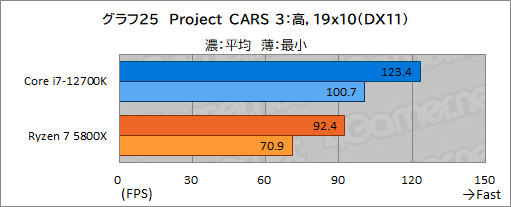 画像ギャラリー No.035のサムネイル画像 / 【PR】このスペックで5万円台！インテル Core i7-12700Kは、ゲーマーにベストチョイスのCPUだ