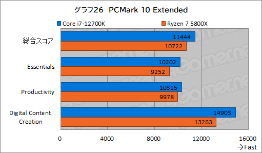 画像ギャラリー No.036のサムネイル画像 / 【PR】このスペックで5万円台！インテル Core i7-12700Kは、ゲーマーにベストチョイスのCPUだ