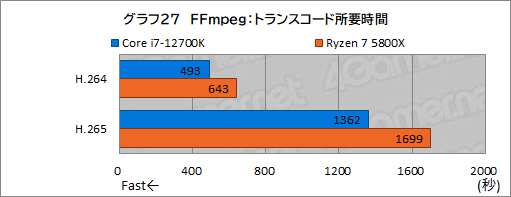 画像ギャラリー No.037のサムネイル画像 / 【PR】このスペックで5万円台！インテル Core i7-12700Kは、ゲーマーにベストチョイスのCPUだ