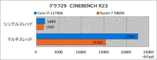 画像ギャラリー No.039のサムネイル画像 / 【PR】このスペックで5万円台！インテル Core i7-12700Kは、ゲーマーにベストチョイスのCPUだ