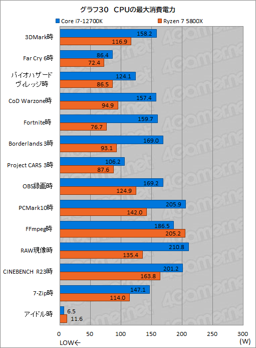 画像ギャラリー No.040のサムネイル画像 / 【PR】このスペックで5万円台！インテル Core i7-12700Kは、ゲーマーにベストチョイスのCPUだ