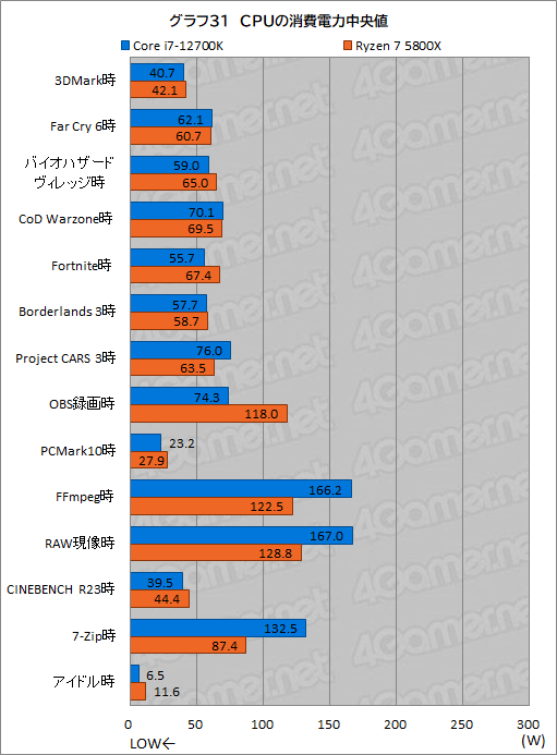 画像ギャラリー No.041のサムネイル画像 / 【PR】このスペックで5万円台！インテル Core i7-12700Kは、ゲーマーにベストチョイスのCPUだ