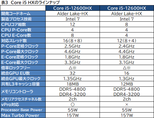 画像ギャラリー No.008のサムネイル画像 / Intel，ノートPC向けCPU第12世代「Core HX」を発表。デスクトップPC向けAlder LakeをノートPCに詰め込むハイエンドCPU