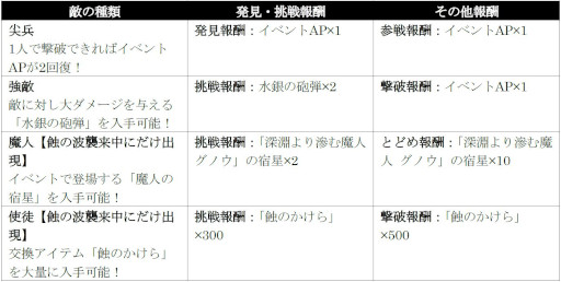 画像ギャラリー No.010のサムネイル画像 / 「シン・クロニクル」，レイドボスイベント“世界ノ終わり”第6回を開催