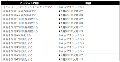 画像ギャラリー No.013のサムネイル画像 / 「シン・クロニクル」，魔封石の欠片や無償ジェムを獲得できるログインボーナスや“オータムキャンペーン第2弾”を開催