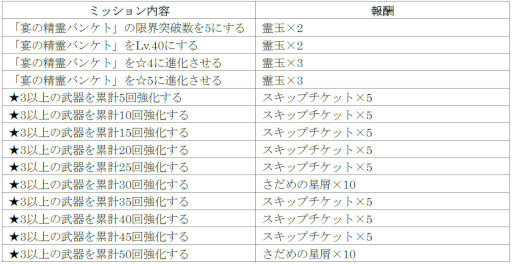 画像ギャラリー No.010のサムネイル画像 / 「シン・クロニクル」，“ウィンターキャンペーン第2弾”を本日開始