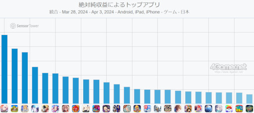 画像ギャラリー No.002のサムネイル画像 / スマホゲームのセルラン分析（2024年3月28日〜4月3日）。今週の1位は「崩壊：スターレイル」。1月〜3月の国内収益ランキングも紹介