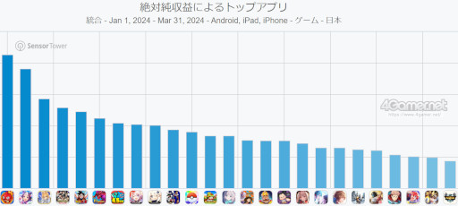 画像ギャラリー No.008のサムネイル画像 / スマホゲームのセルラン分析（2024年3月28日〜4月3日）。今週の1位は「崩壊：スターレイル」。1月〜3月の国内収益ランキングも紹介