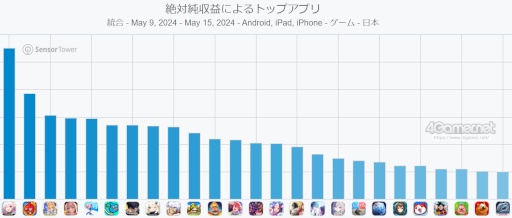 画像ギャラリー No.002のサムネイル画像 / スマホゲームのセルラン分析（2024年5月9日〜5月15日）。今週の1位は「崩壊：スターレイル」。韓国における1月〜3月の収益ランキングも