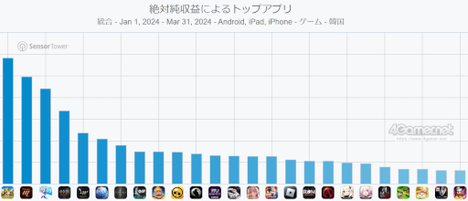 画像ギャラリー No.011のサムネイル画像 / スマホゲームのセルラン分析（2024年5月9日〜5月15日）。今週の1位は「崩壊：スターレイル」。韓国における1月〜3月の収益ランキングも