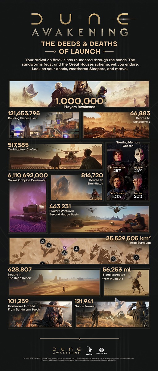 画像ギャラリー No.002のサムネイル画像 / オンラインサバイバル「Dune: Awakening」，プレイヤー数100万人を突破。Funcom史上最速で売れた作品に